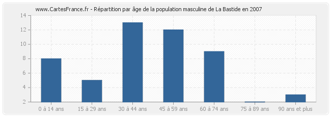 Répartition par âge de la population masculine de La Bastide en 2007